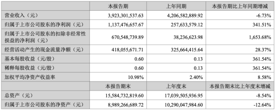 完美世界游戏上半年净利润11.8亿，暴涨4倍