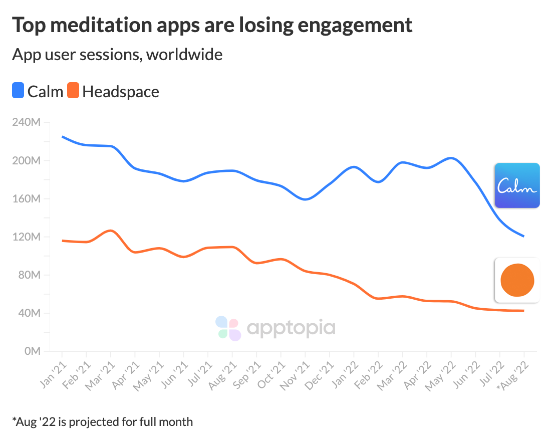 冥想不香了？海外用户涌向其他App解决心理难题