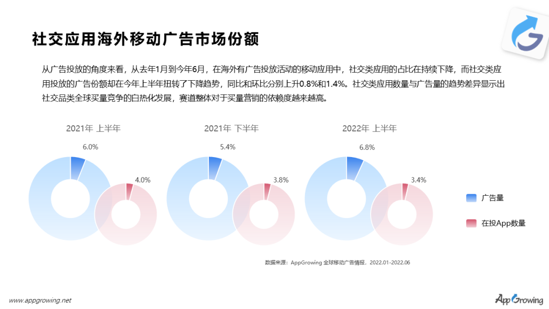 社交应用买量竞争愈发激烈，语聊、陌生人匹配成买量“新宠”|H1出海观察