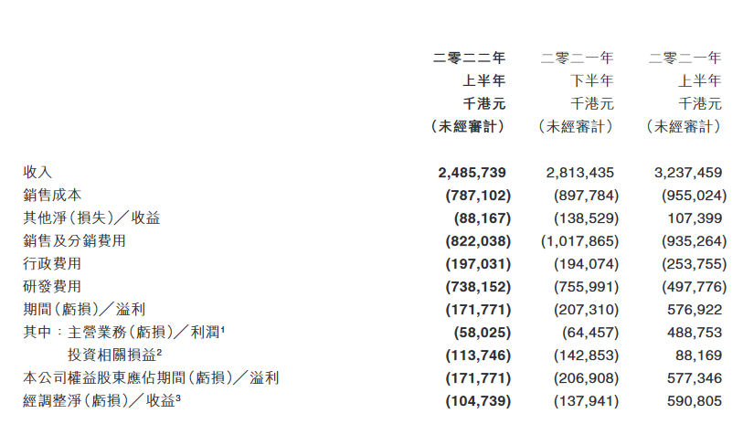 IGG发布2022半年报：总收入同比减少23% 《王国纪元》表现稳健