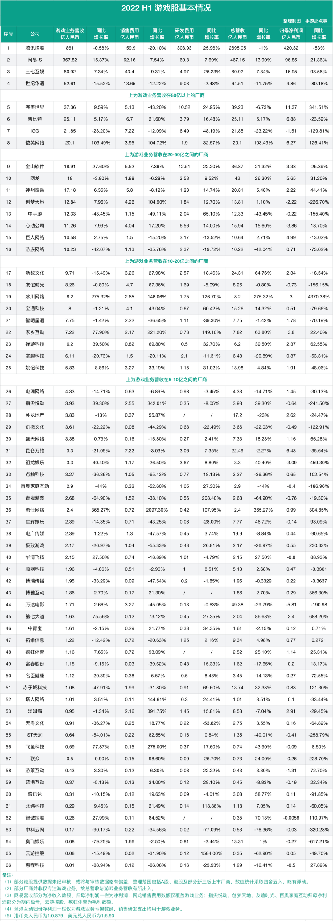 66家游戏上市企业60%收入下跌，22家在亏钱