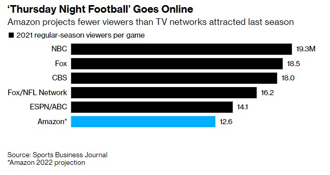 亚马逊独揽NFL周四比赛直播权，冲击传统TV“最后据点”