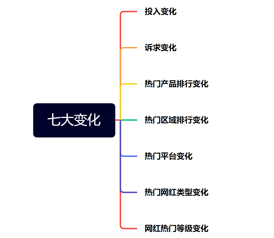 2022年3C出海品牌KOL营销数据洞察