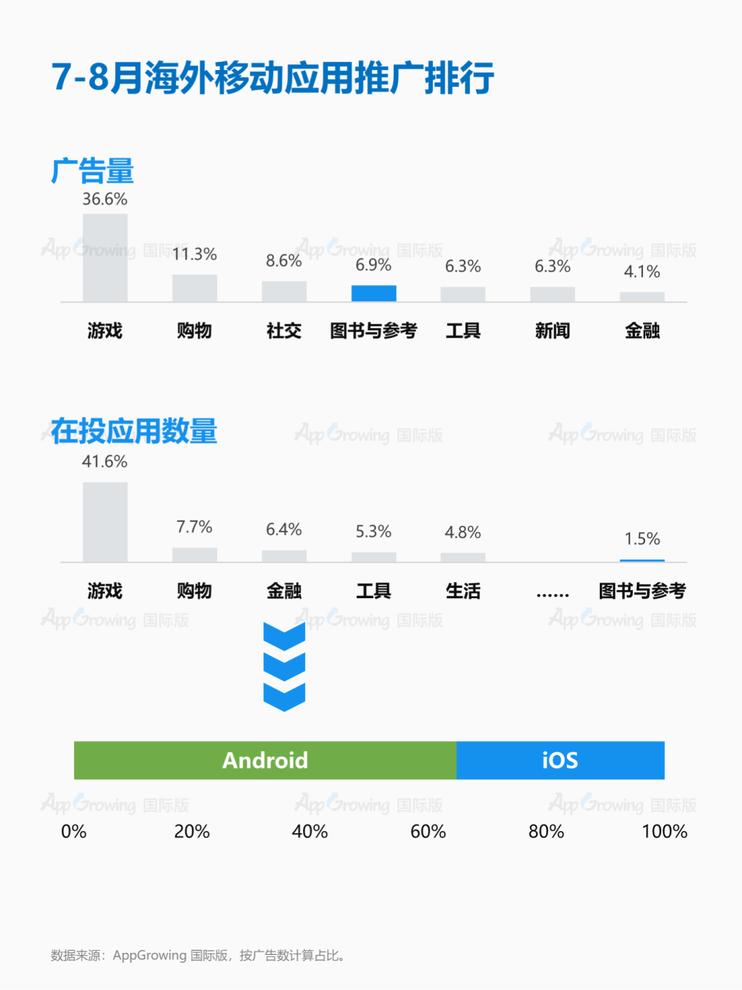 7-8月图书类应用海外买量大盘，欧美中东成热投市场