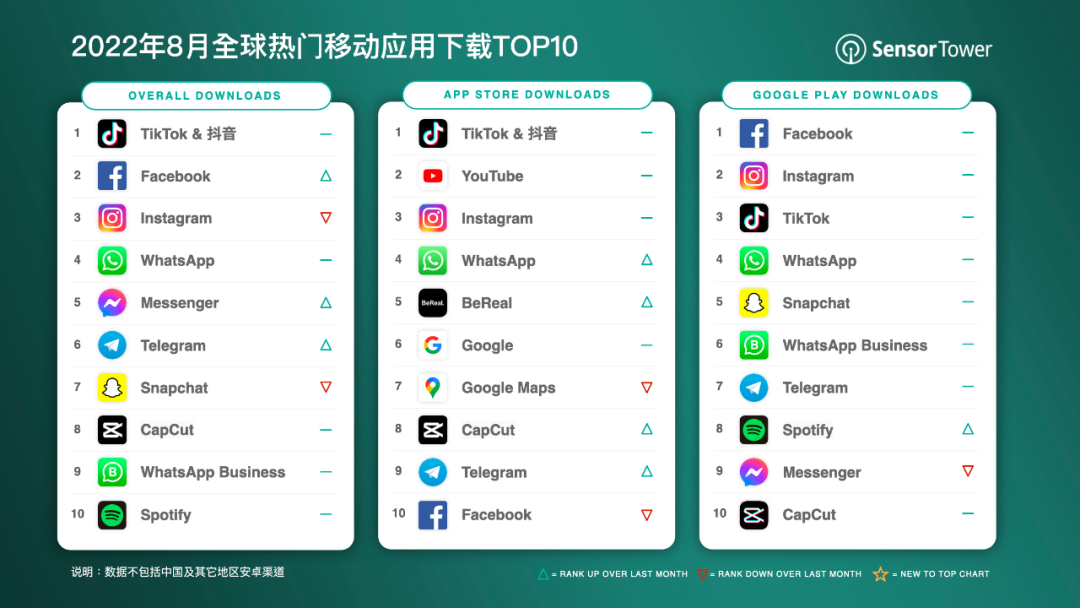 2022年8月全球热门移动应用下载TOP10