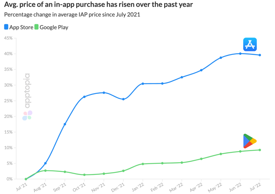 App Store IAP均值同比上涨40%，iOS隐私政策更新或是主要原因