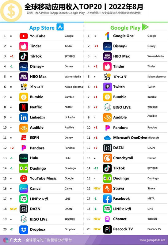 8月非游应用｜TikTok营收大跳水，“欧洲滴滴”领跑投放大战