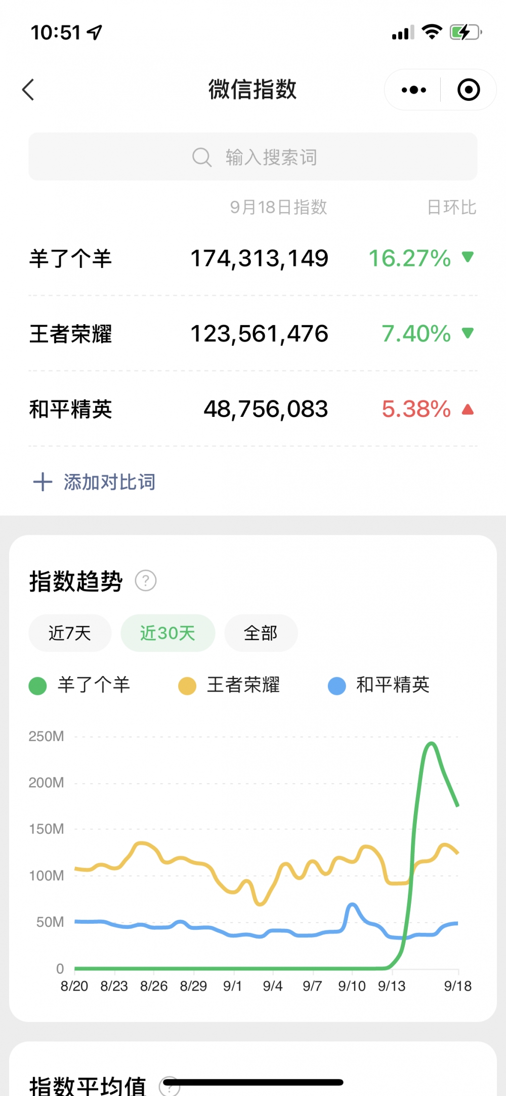 《羊了个羊》微信指数超《王者荣耀》达到1.7亿