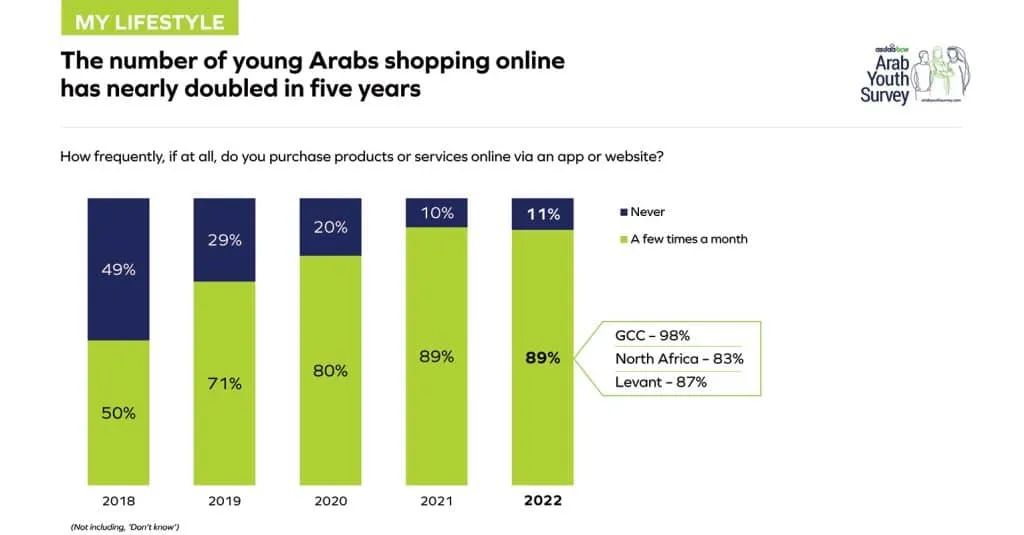 阿拉伯青年大调查：网购人数翻了五倍，Tiktok跻身最受欢迎的社媒平台