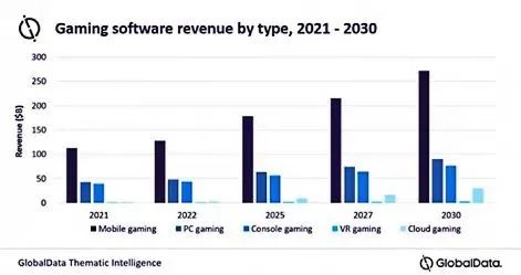 GlobalData：2030年游戏市场规模预计将达4700亿美元