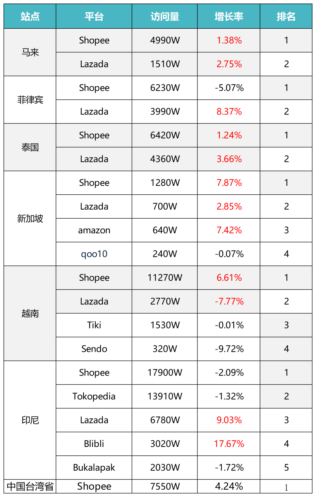 东南亚十月各电商平台数据报告