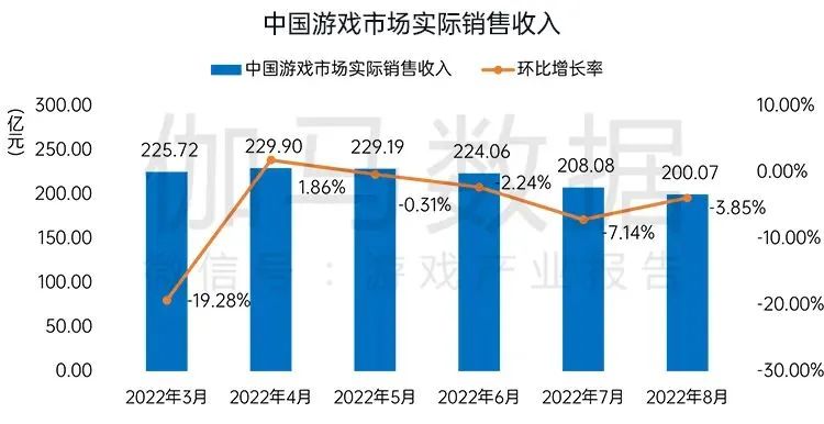 伽马报告：8月游戏业再次“双降”，游戏出海收入环比上涨