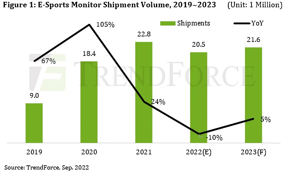 TrendForce报告：2022年游戏显示器出货量预估下降10%