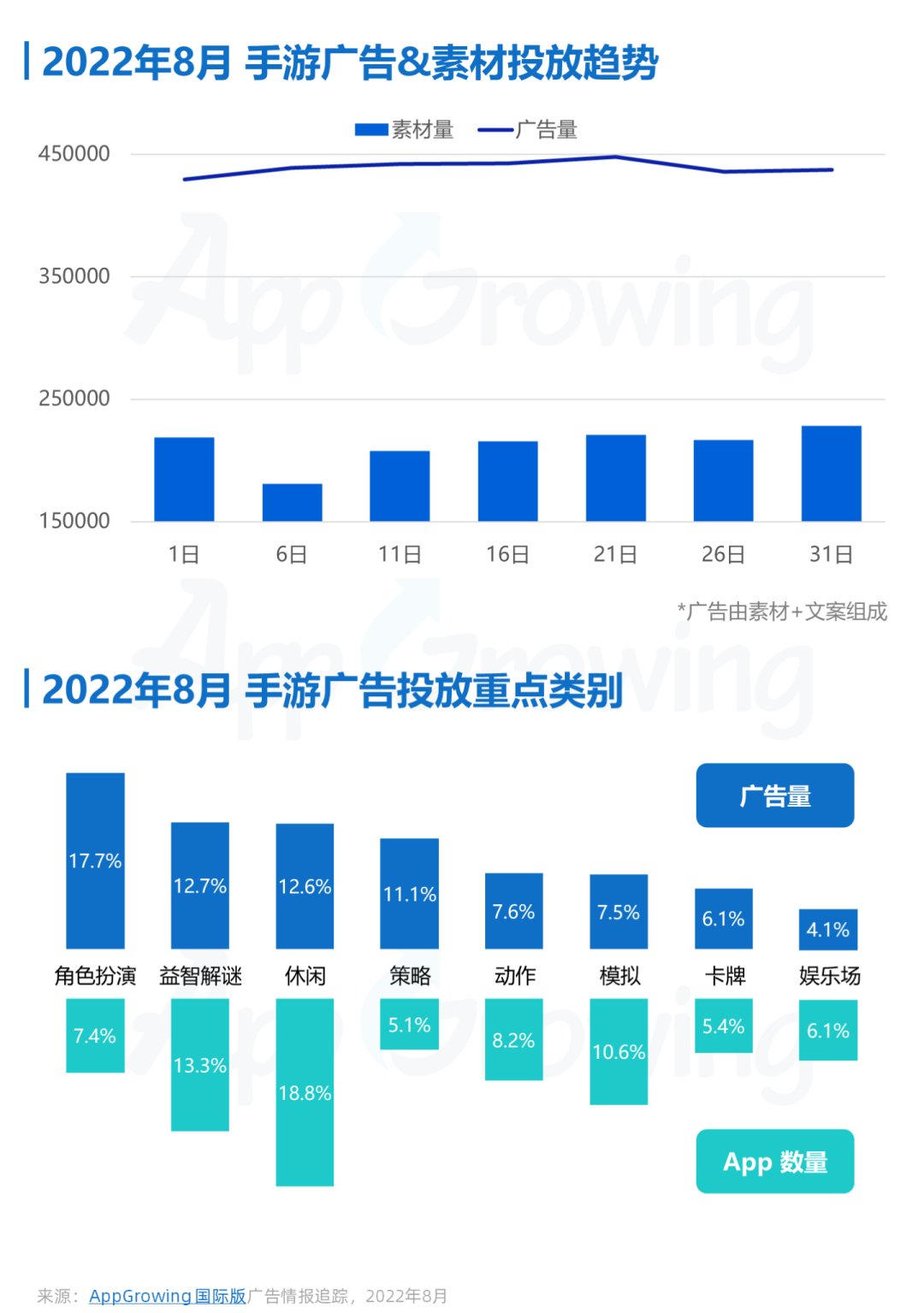 8月手游月报：角色扮演类成出海投放主力，买量竞争激烈