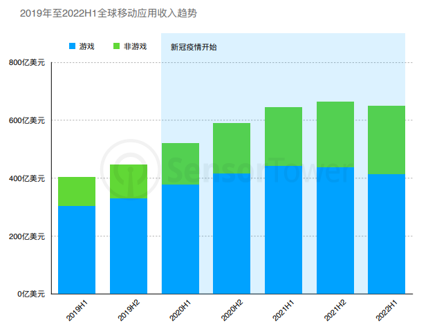 美国非游收入首次超过游戏的当下，到底是哪些App在赚钱？