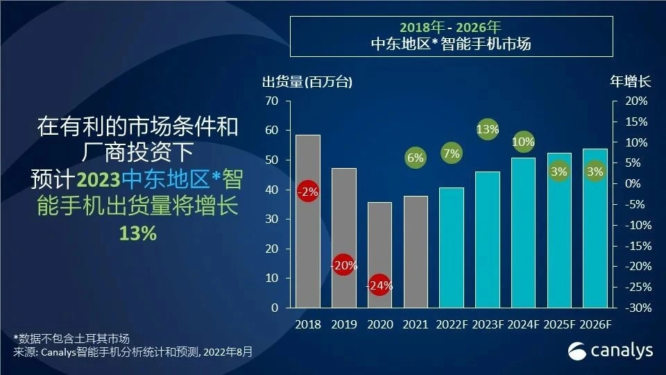 Canalys：预计中东智能手机市场2023年出货量近4600万台，平均售价达325美元