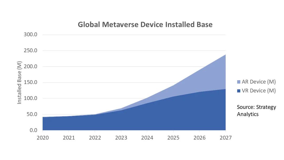 Strategy Analytics：2024年元宇宙设备市场存量或达1亿