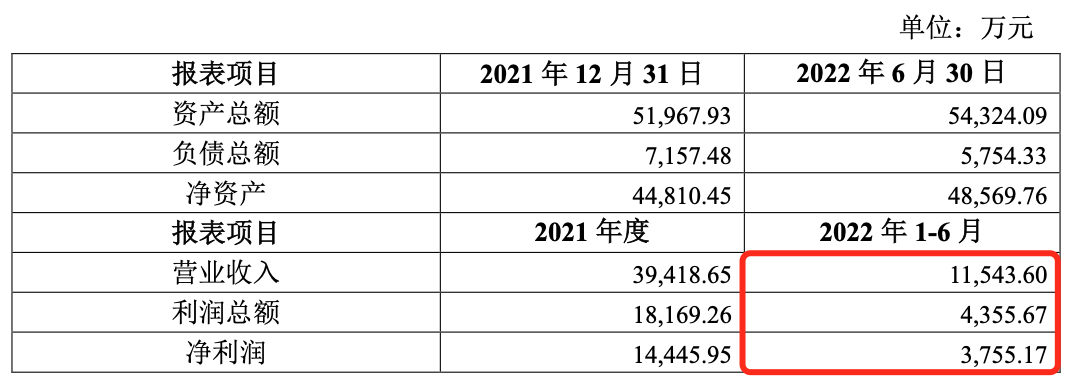 骏梦网络上半年净利润3755万，新增1.5亿授信加速业务