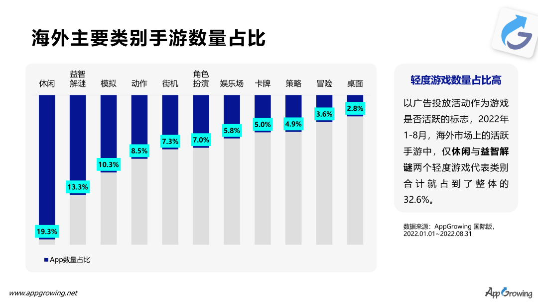 休闲游戏买量报告 | 热投欧美、东南亚，“蜜蜂狗”成流量密码