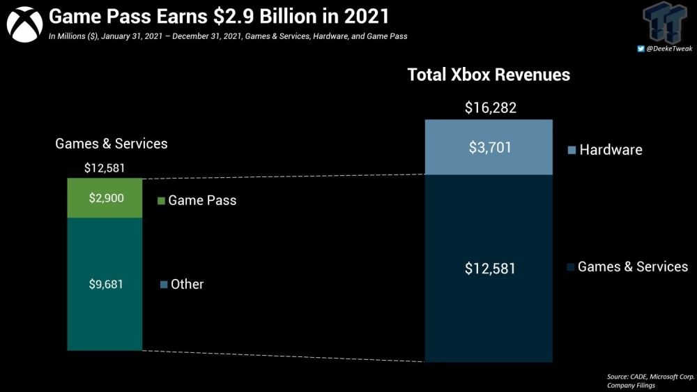 巴西监管机构：Xbox Game Pass一年为微软带来29亿美元的收入