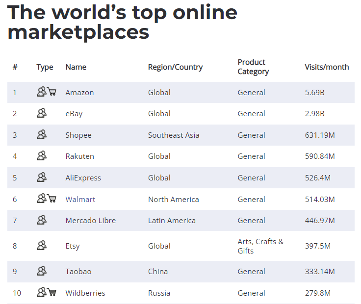 2022全球电商平台最新排名！原来热门市场和热销品类是这些！