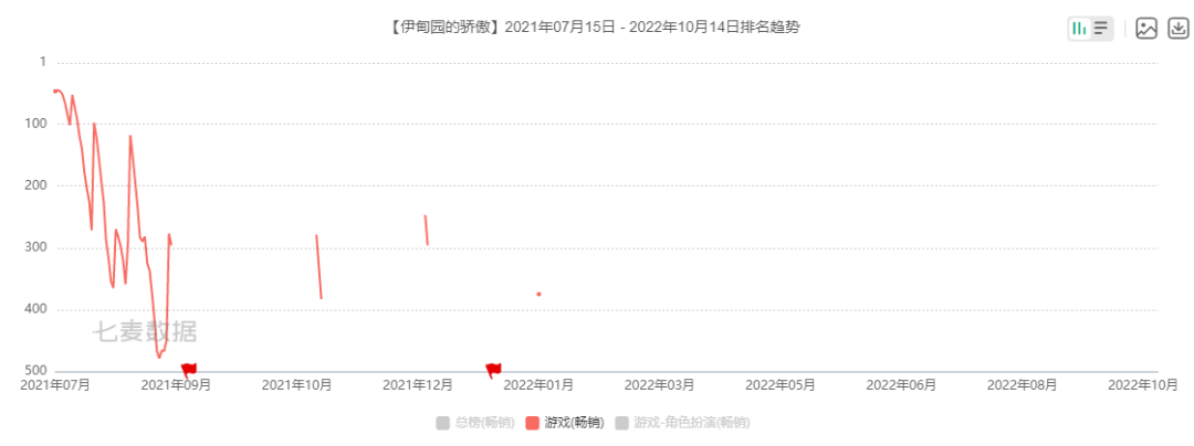 上线不到两年，游族《伊甸园的骄傲》宣布停服