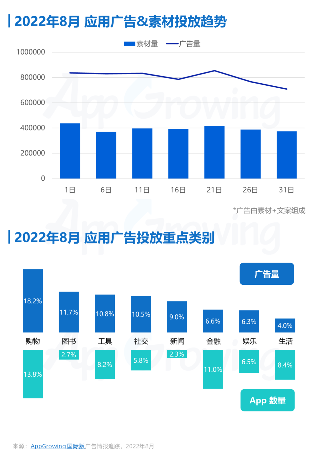 9月非游买量月报 | 点众加大买量，Shopee 领跑投放