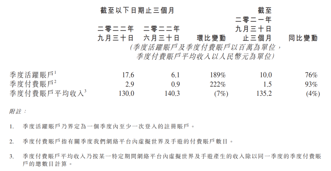 百奥活跃用户大涨189%，付费用户大涨222%