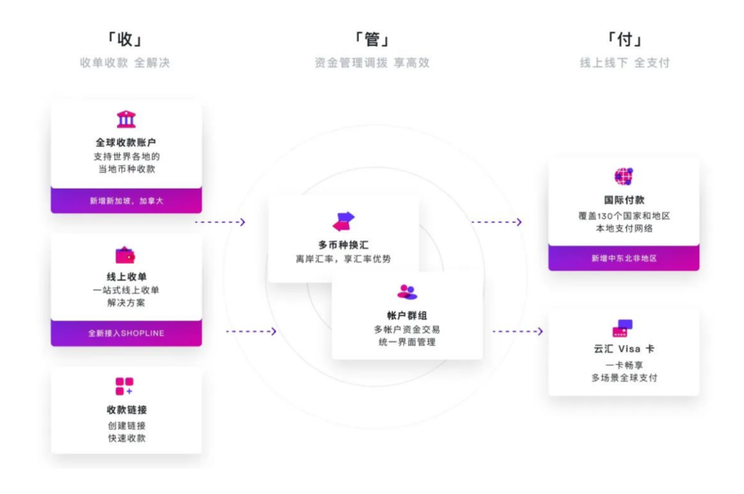 再获1亿美元E2轮融资，这家平台拿出真金白银助力中小企业出海