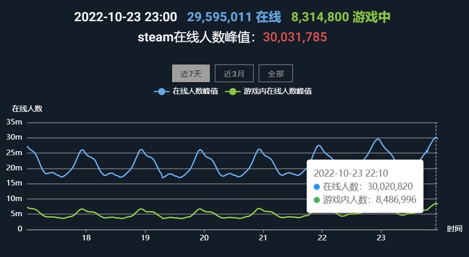 Steam在线人数突破3000万，创历史新高