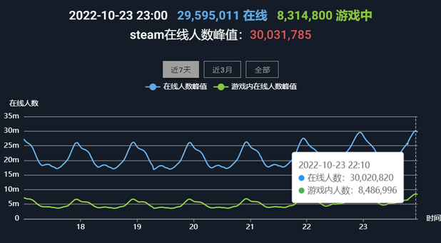 Steam最高同时在线用户数首次突破3000万