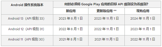 Google Play 11月起提升目标API级别，不满足API级别的应用无法上架以及更新