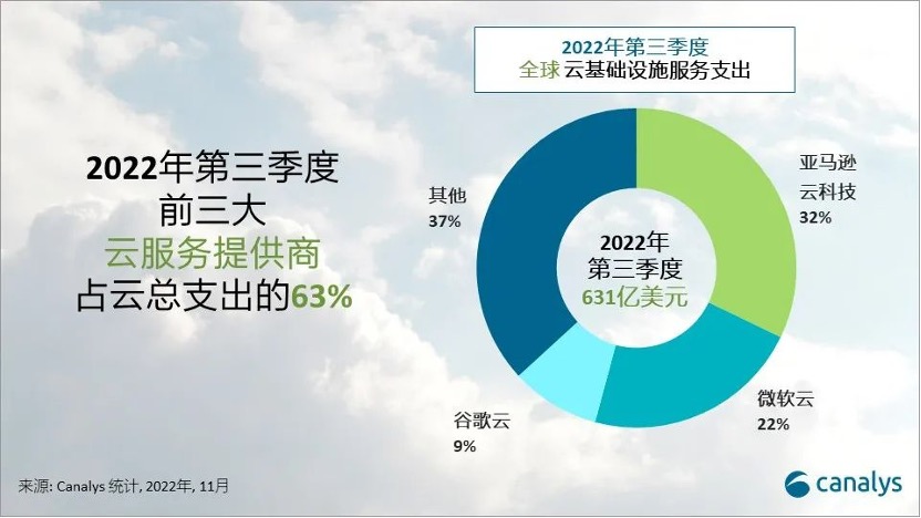 Canalys：2022年第三季度全球云基础设施服务支出达631亿美元