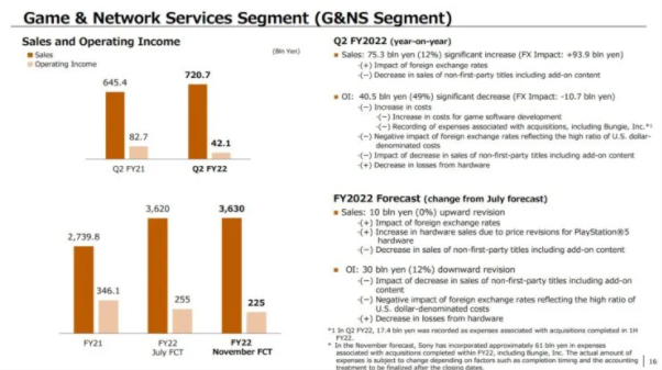 PS5累计出货量已经超过2500万台，下一财年出货量目标2300万