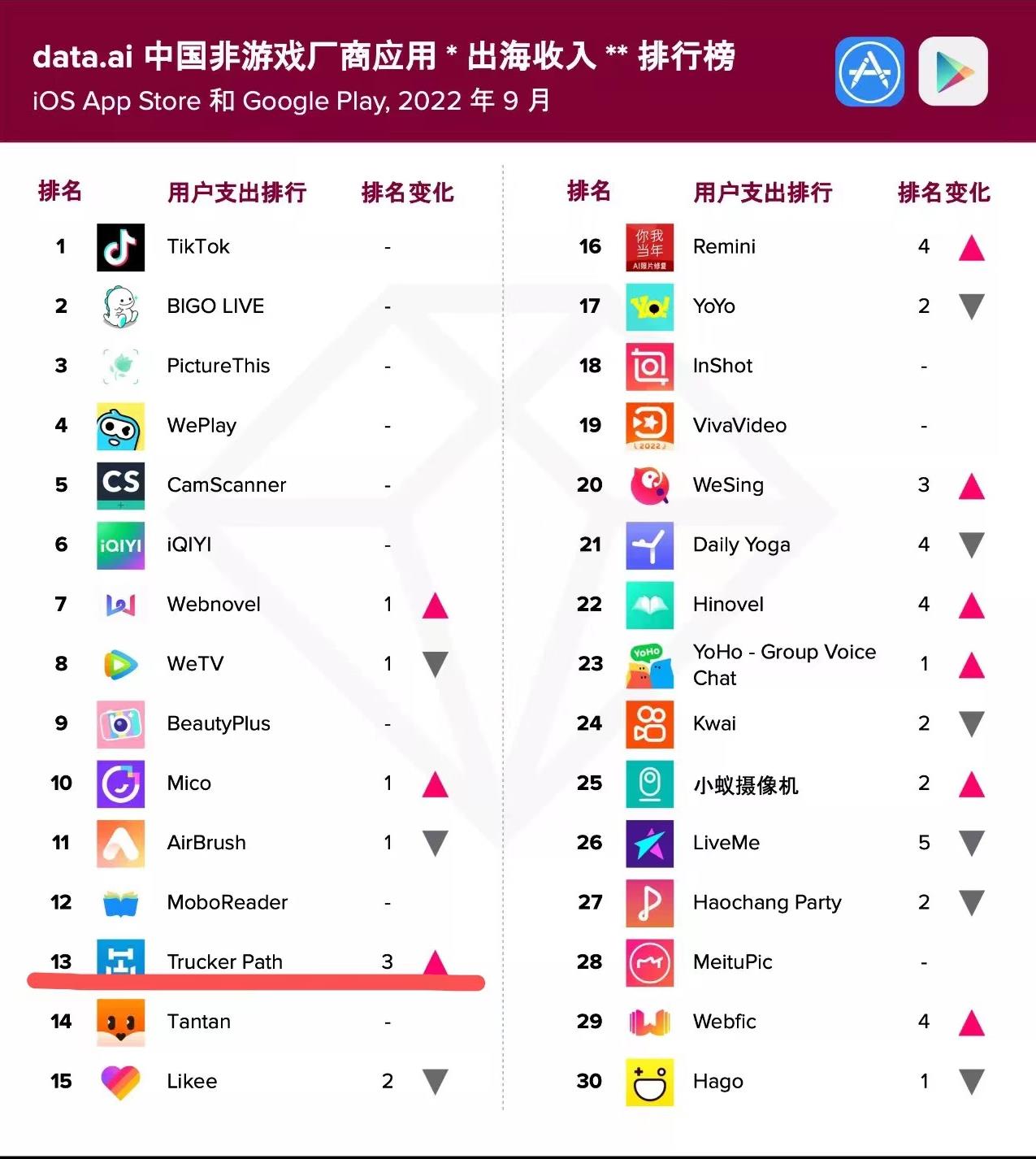 凭月流水超百万美金的垂类地图App，人人杀入非游出海Top30