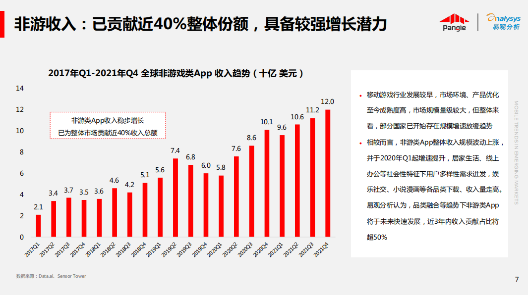 3年内收入或超过游戏，非游App还有哪些机会？