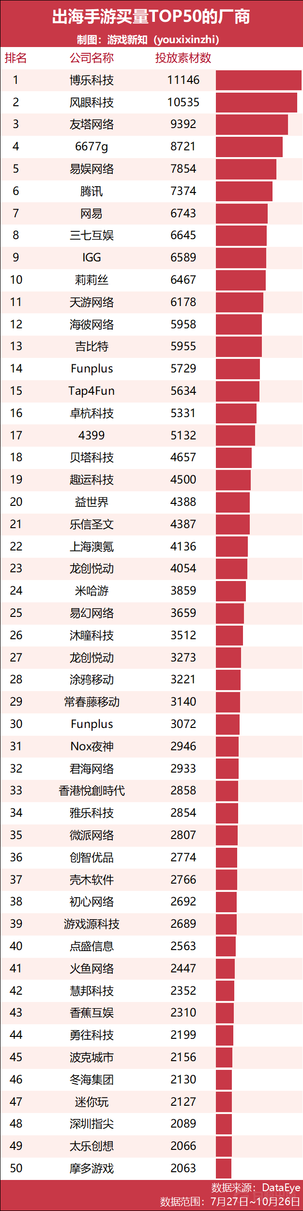 超400家游戏公司出海买量，腾讯网易加大投入