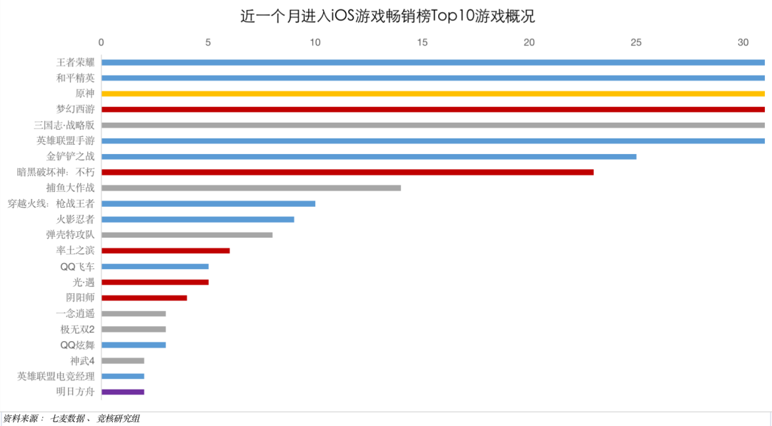 版号空窗期，米哈游网易老产品频繁冲榜的密码是什么