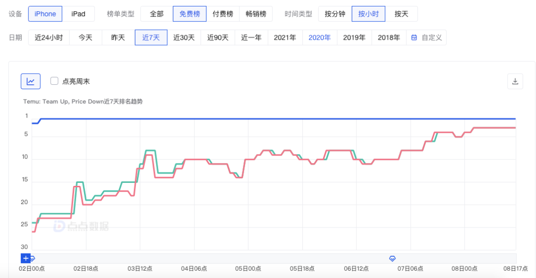 拼多多在美国大展拳脚：商品价突破国内底线，疯狂招商求扩张