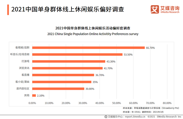 单身群体最爱的游戏产业，究竟还能再战几时？