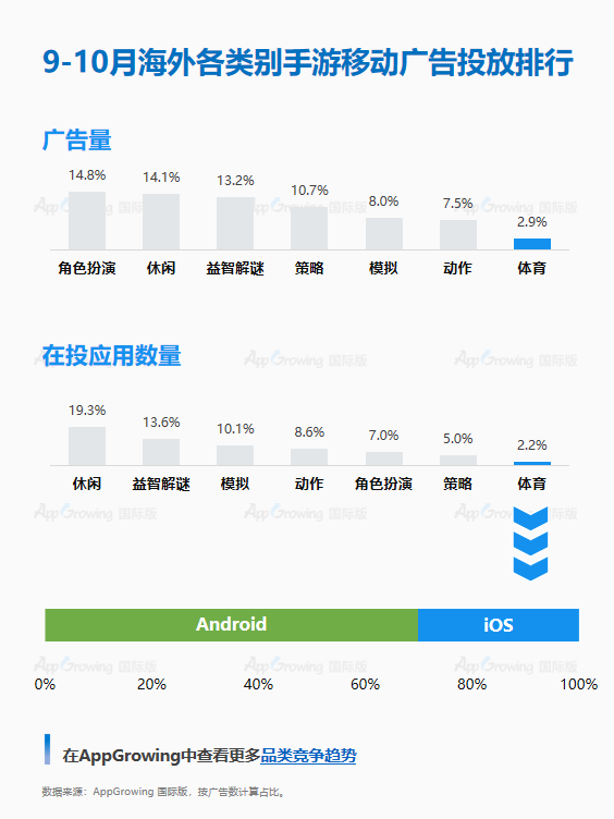 搭乘世界杯顺风车，9-10月体育类手游买量大盘点