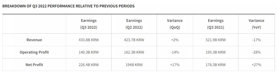 KraftonQ3收入同比下降17%，计划新设加拿大工作室