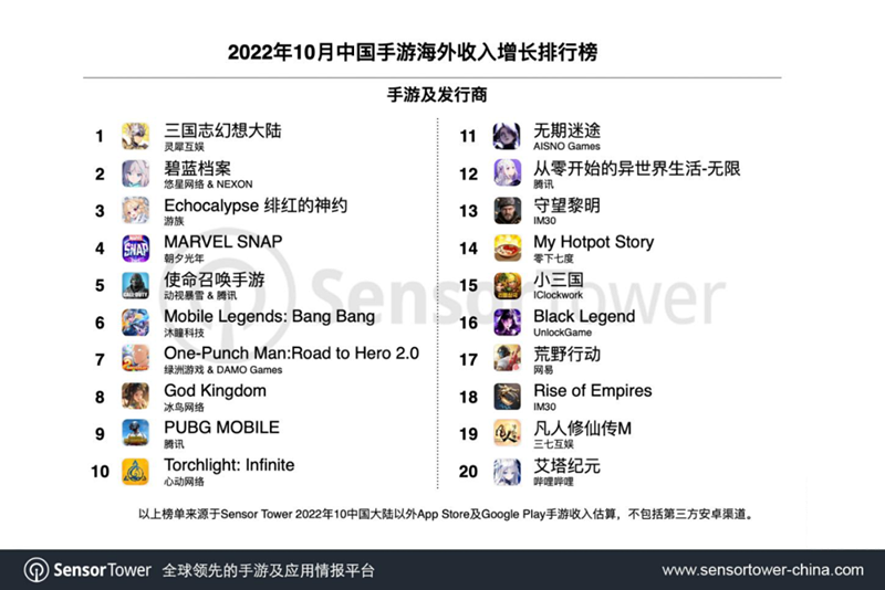 10月手游出海榜单解读 |  “二次元”、“中国元素”和“IP”，3个收入增长关键词