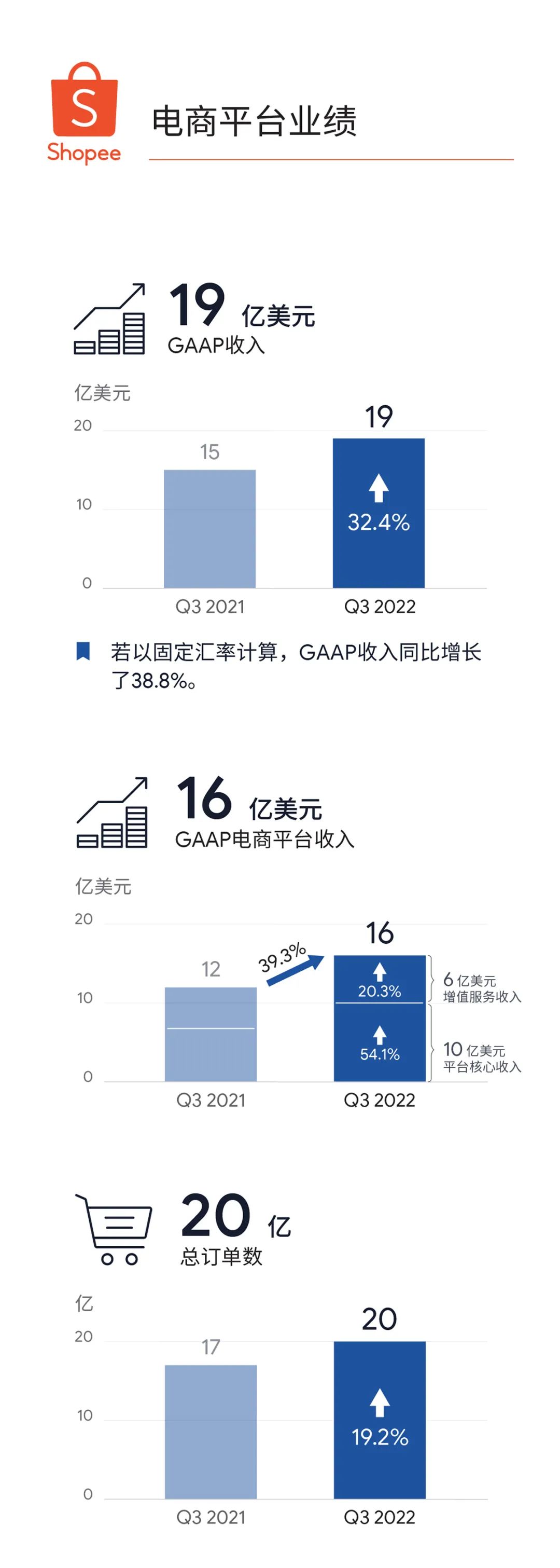 Shopee第三季度财报