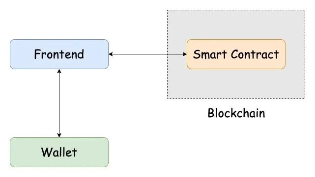 开发人员必须知道的 Web3 基本工具和技术