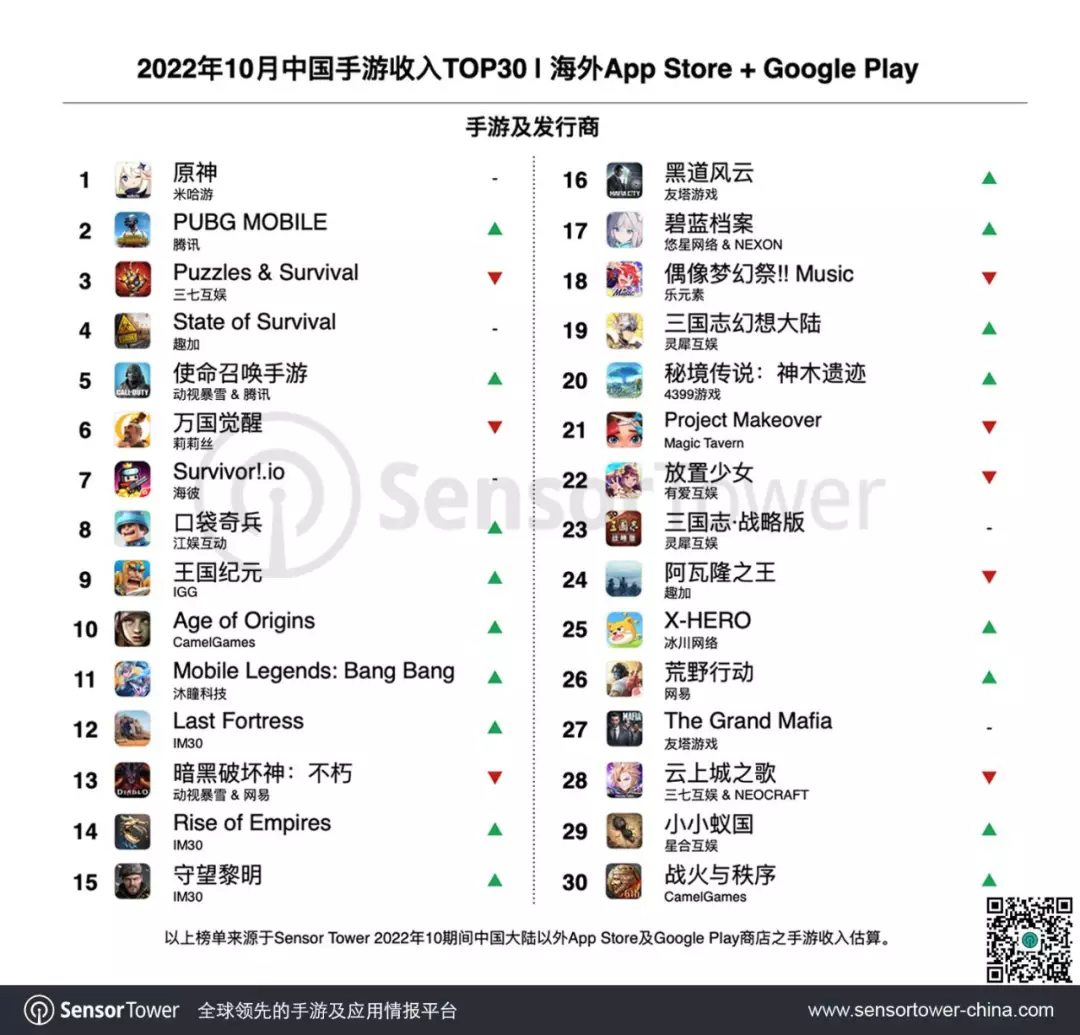 朝夕光年新游20天破1000万美元，冰鸟在韩国发力