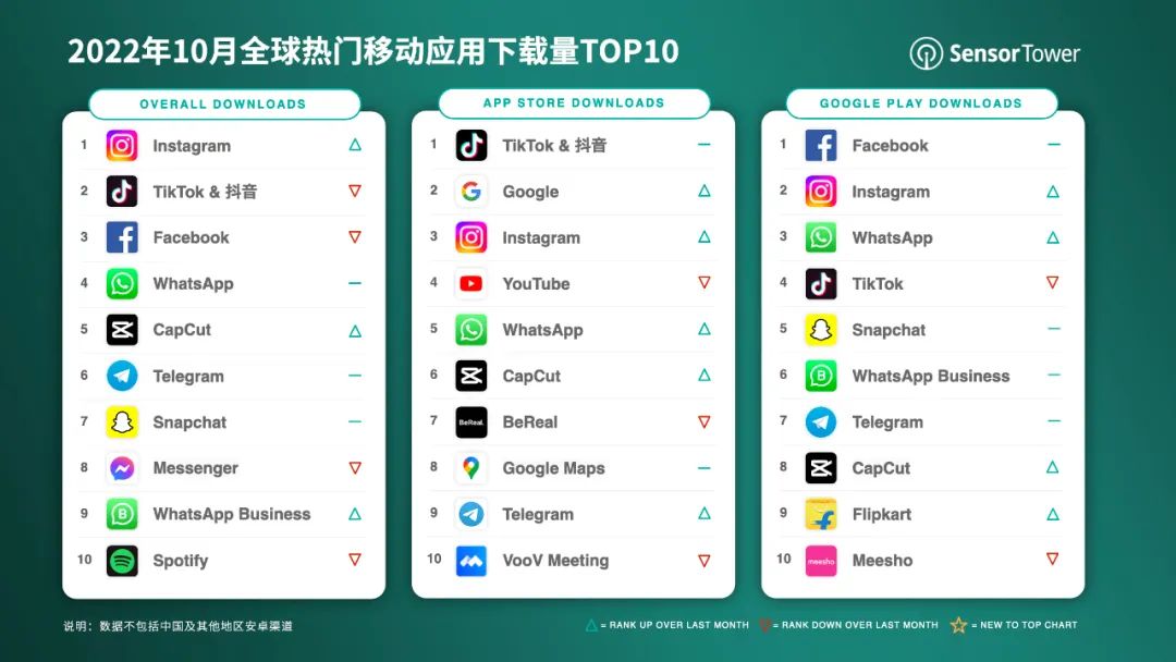 2022年10月全球热门移动应用下载TOP10