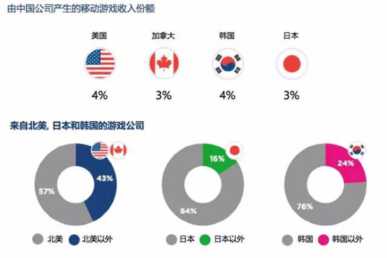 从3%份额到最大的出海市场，中国游戏是如何攻占北美的？