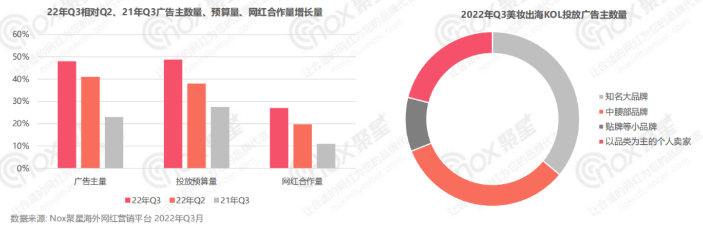 2022Q3美妆品牌KOL营销数据解析