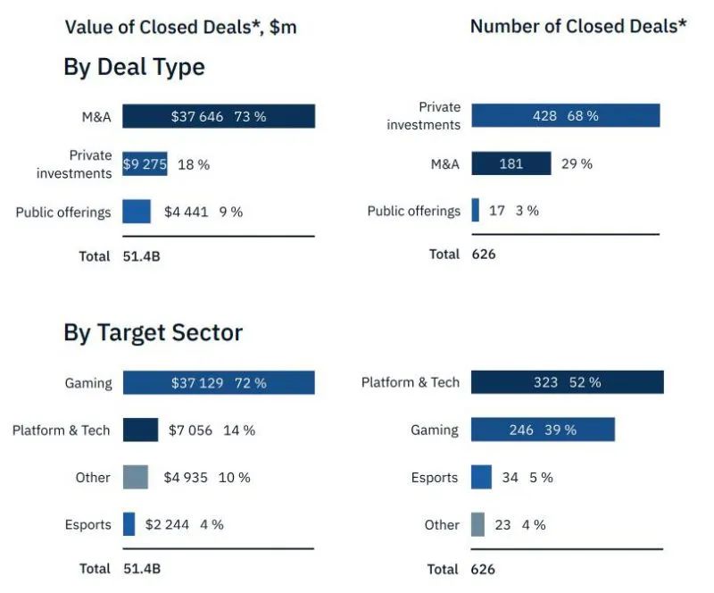 Q3全球游戏业投资报告：今年已完成626笔投并购，同比整体放缓